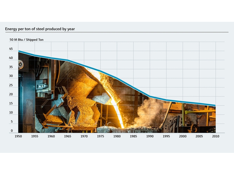 Declining energy consumption per ton of steel produced