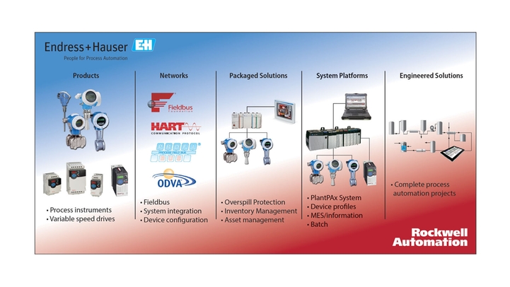 Device integration: Combined competencies deliver premier integration. Device integration: Combined competencies deliver premier integration.