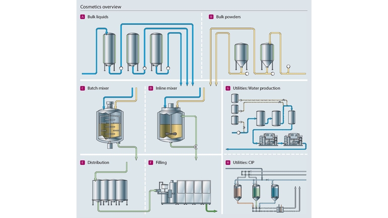 Forfatning vejviser Mekanisk Cosmetics manufacturing process | Endress+Hauser