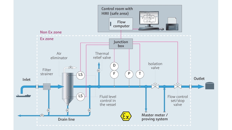 process map of metering skid for ship offloading