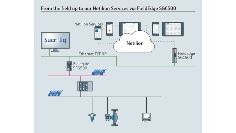 IIoT network topology of Sucroliq
