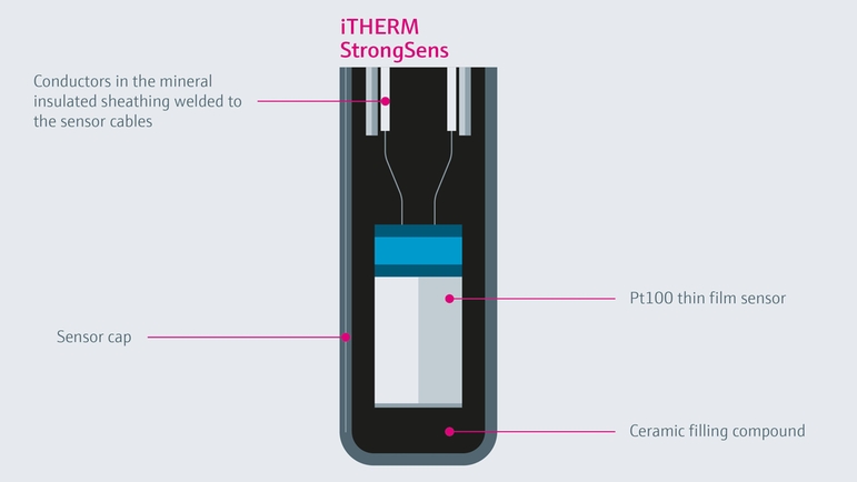 iTHERM TS111 StrongSens Pt100 sensor